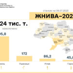 Українські аграрії намолотили перший мільйон тонн зерна