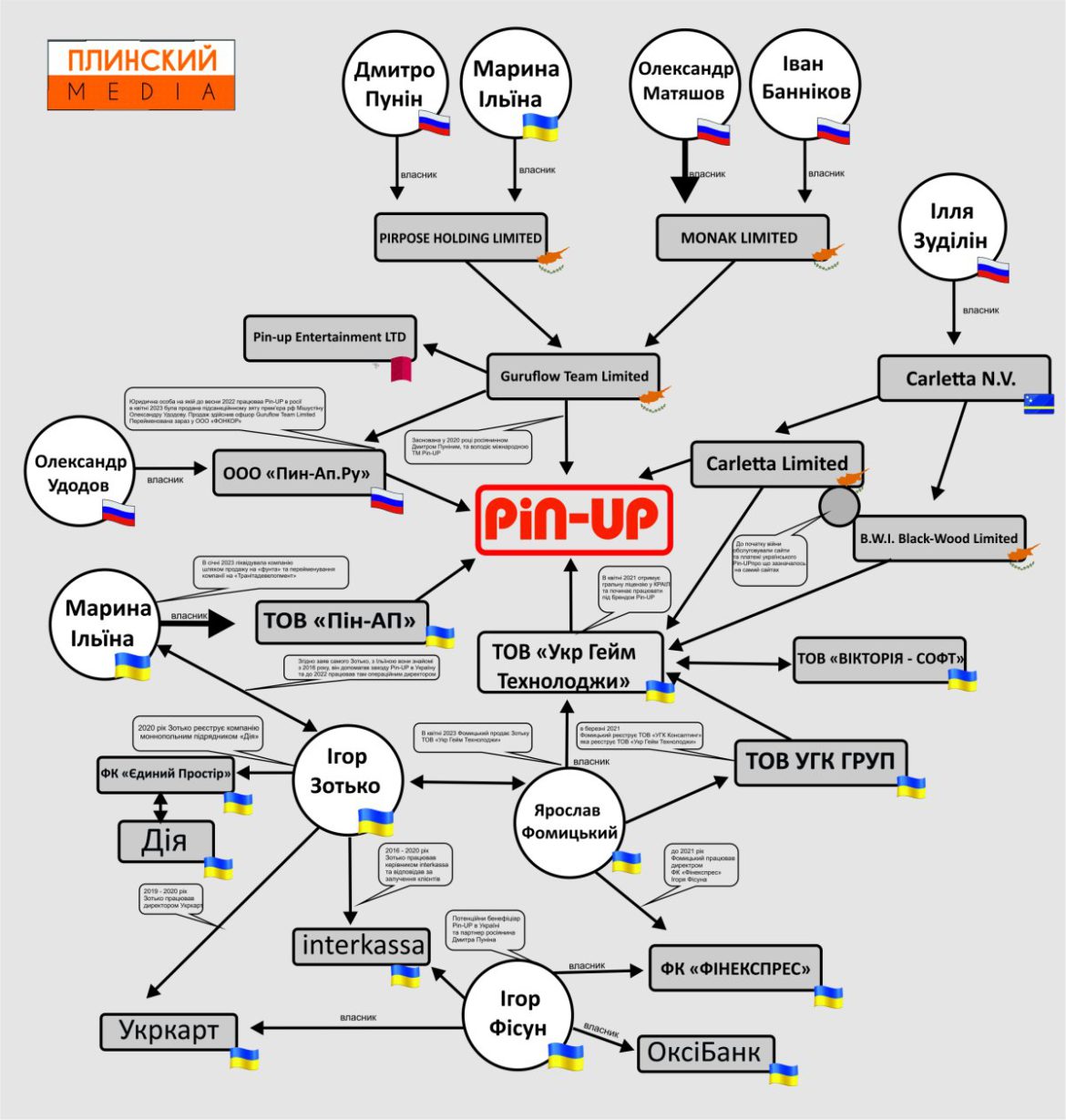 Pin-Up у великій грі. Російський бізнес заробляти в Україні під час війни