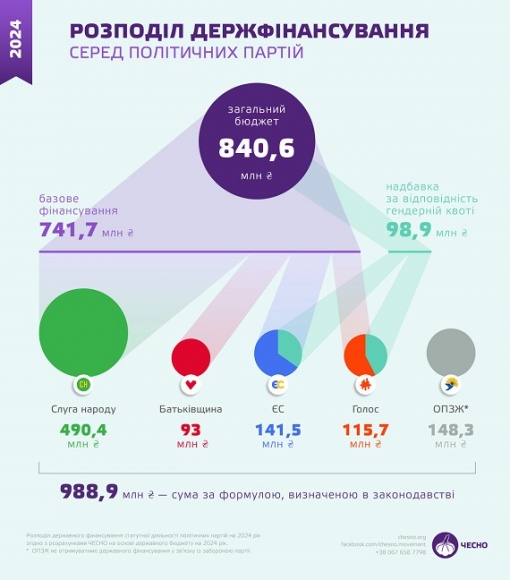 Які партії в Україні отримуватимуть державне фінансування в 2024 році