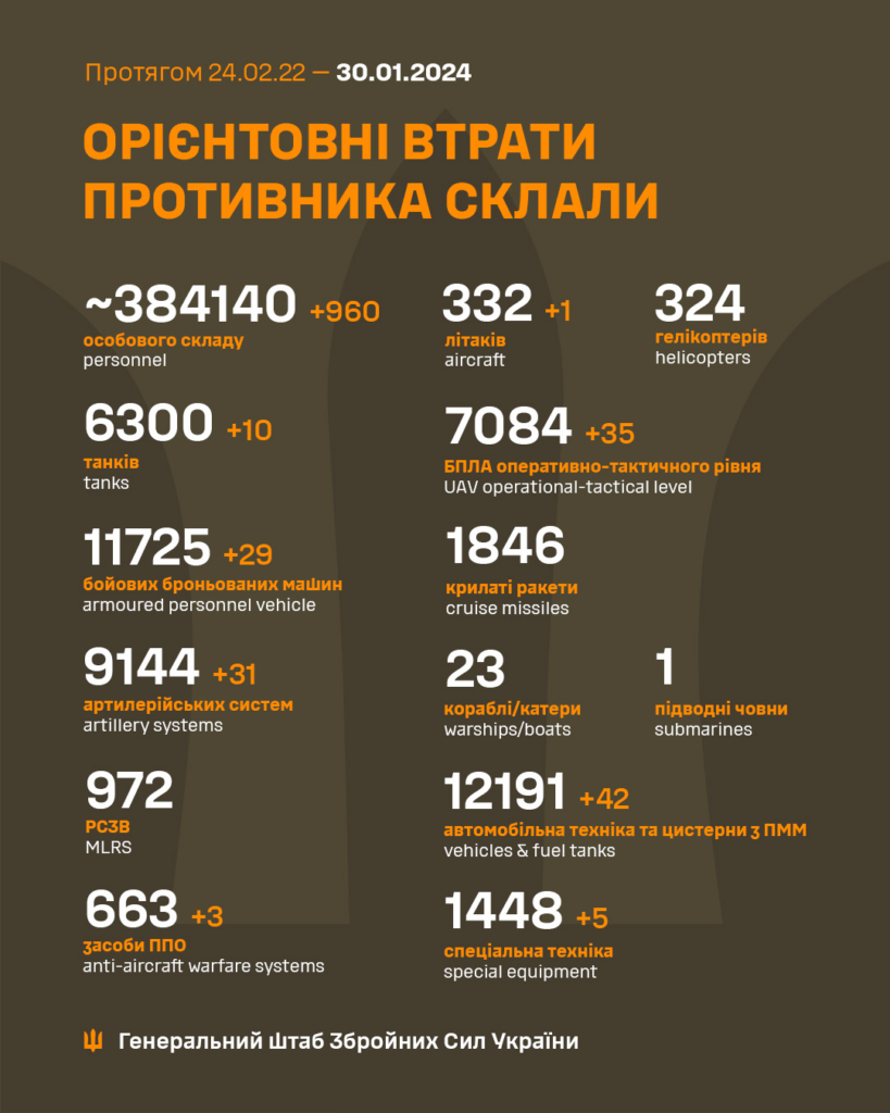 Втрати Росії у війні 30 січня - ЗСУ знищили 960 окупантів й десяток танків