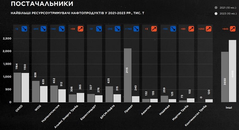 Хто «захопив» паливний ринок під час війни