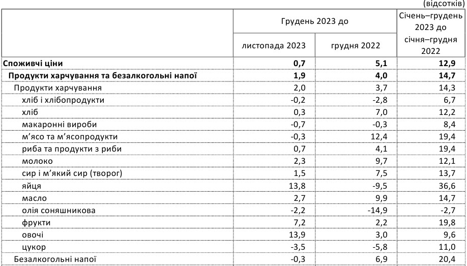 Держстат назвав продукти, які найбільше подорожчали за останній рік