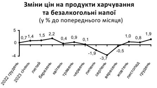 Ціни на продукти в Україні за 2023 рік зросли на 4,0%