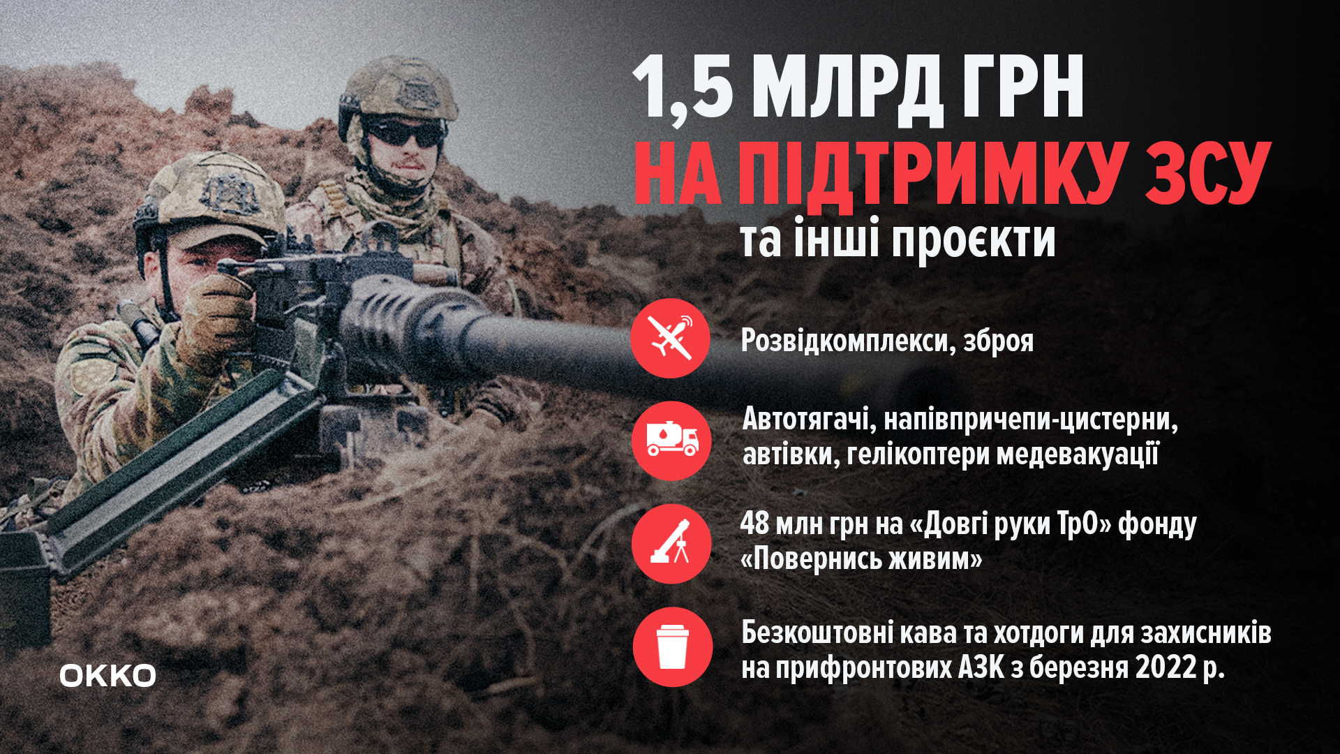 На підтримку ЗСУ та інші благодійні проекти ОККО спрямувала вже 1,5 млрд грн