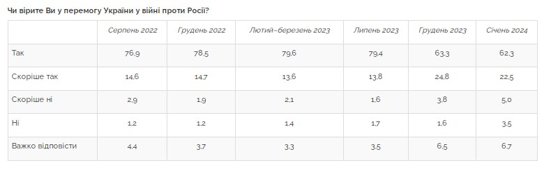 Перемога наступить не пізніше ніж за два роки, вважають українці