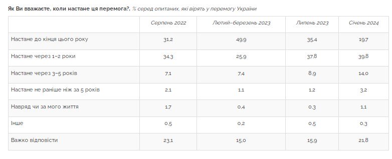 У перемогу вірять 85% українців, але терміни відкладаються