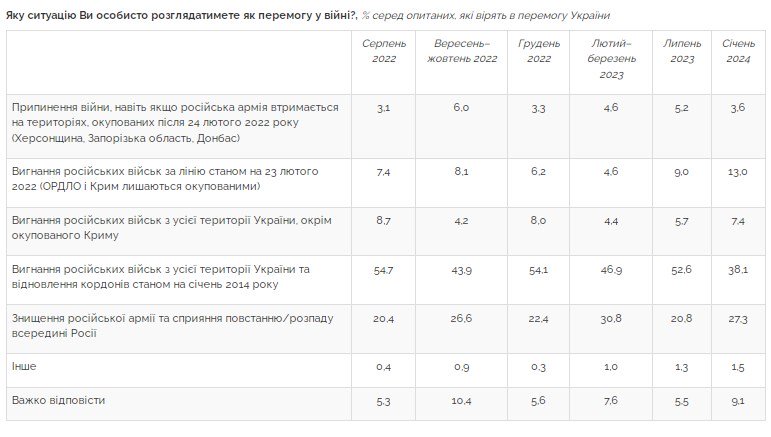 У перемогу вірять 85% українців, але терміни відкладаються