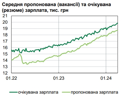 Зарплати в Україні зростають через брак робітників, мобілізацію та міграцію