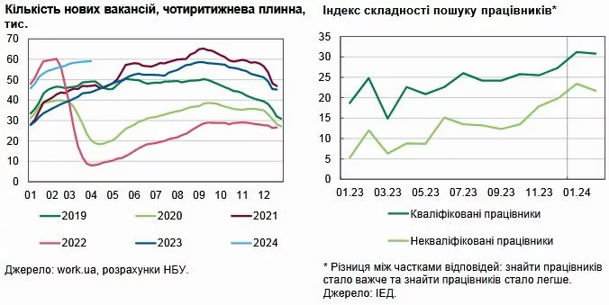 Українські підприємства стикаються з браком персоналу через мобілізацію та міграцію, - НБУ