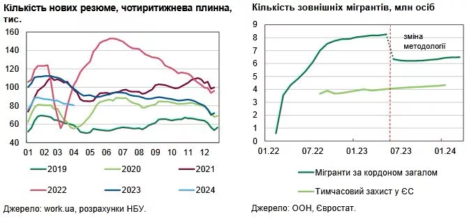 Українські підприємства стикаються з браком персоналу через мобілізацію та міграцію, – НБУ 