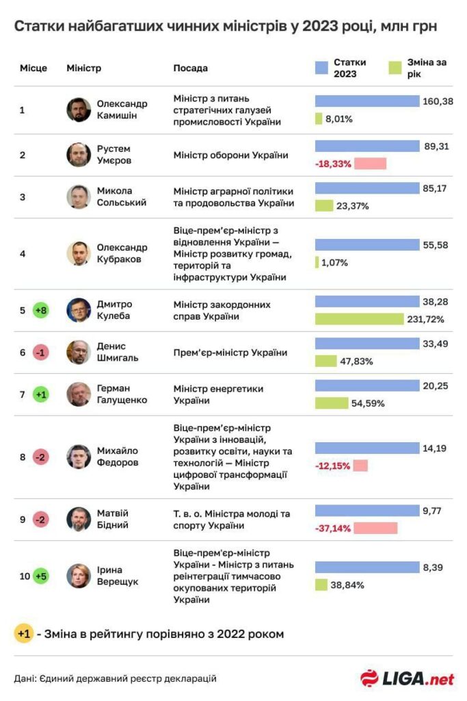 Заробітки українських міністрів за 2023 рік: рейтинг чиновників