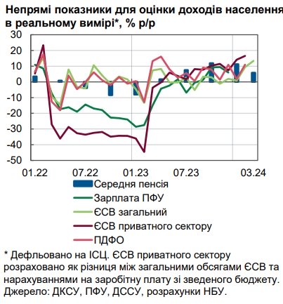 Зарплати в Україні зростають: НБУ назвав основні причини