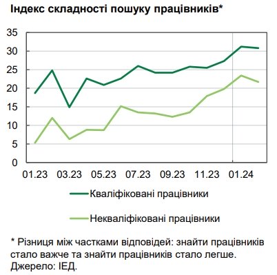 Зарплати в Україні зростають: НБУ назвав основні причини