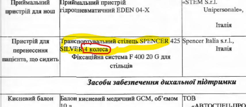 Для Києва придбали "швидкі", в яких виявилось дешеве медичне обладнання