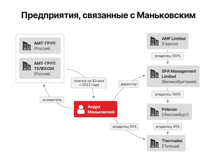 Infographic showing businesses linked to Mankowski