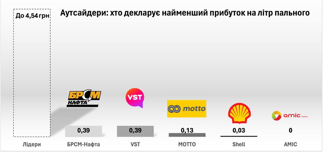 Автозаправні мережі-аутсайдери сплачують у понад 10 разів менше податків з прибутку, ніж лідери, - А-95