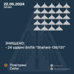 Українські захисники збили всі &quot;Шахеди&quot;, які РФ запускала для атаки цієї ночі