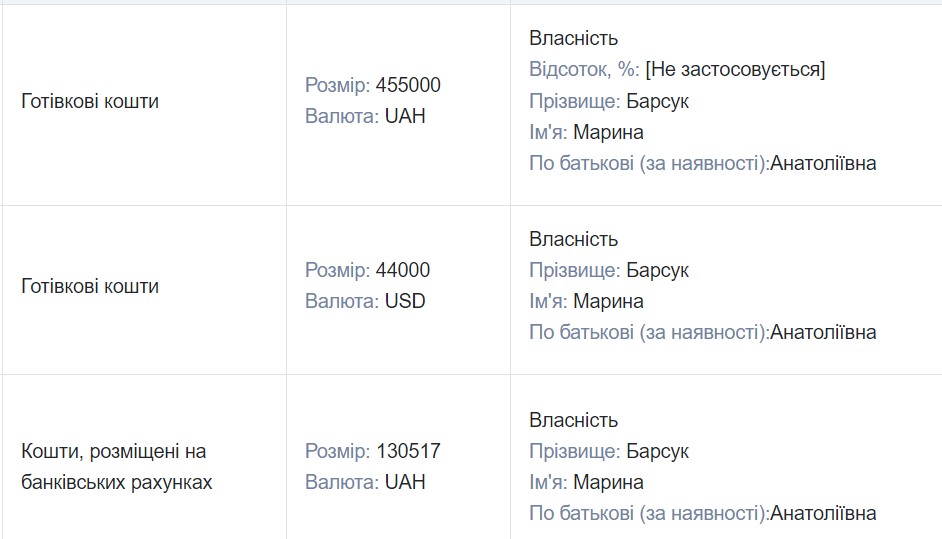 Претендент на посаду голови Північного апеляційного господарського суду Марина Барсук: зв’язки з Фуксом та Коломойським, автопарк та гори готівки