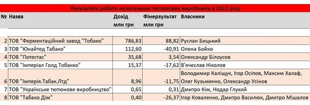 Сигаретні барони, на раз-два – на місці стій: тютюнова фабрика нелегальних сигарет Владислава Гельзіна – під прицілом правоохоронців