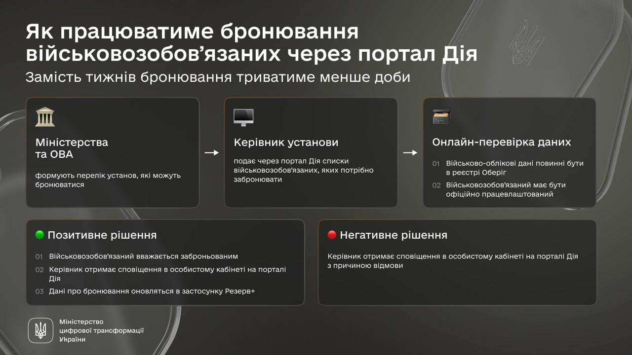 Бронювання від мобілізації тепер буде доступним через «Дію», — Федоров