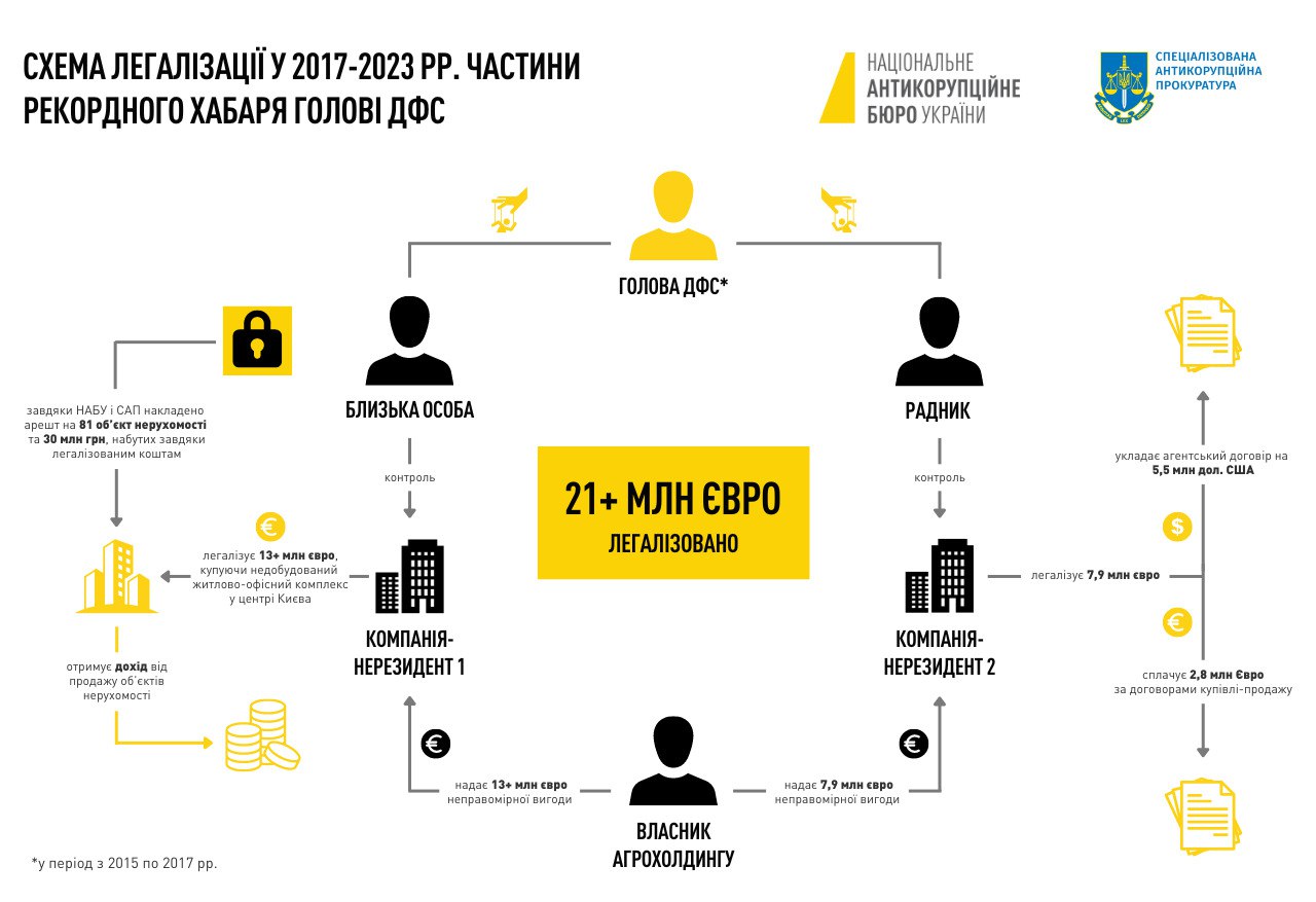 Найбільший хабар в історії України: НАБУ повідомило про підозру власнику будівельної компанії “Альтіс” Глімбовському