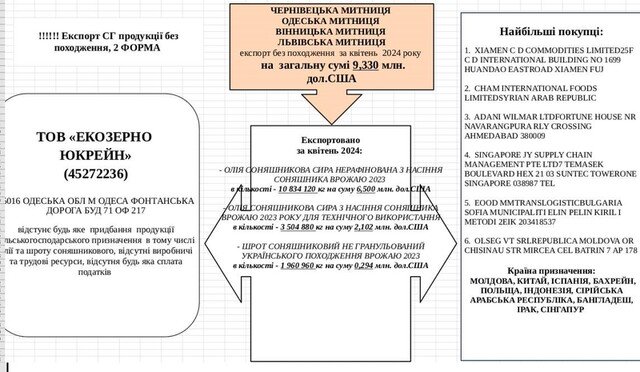 03.06.2024 - експорт зерна