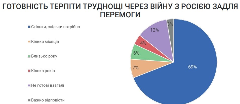 Українці готові терпіти труднощі заради перемоги