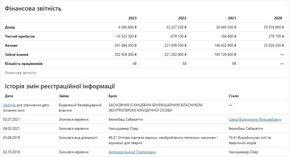 Мінусові доходи ТОВ ’’САНПРО’’