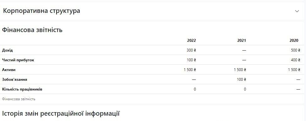 ТОВ ’’ЛІВІОН’’ у 2021 році взагалі немало прибутку, а в 2022 заробили аж цілих 100 грн.