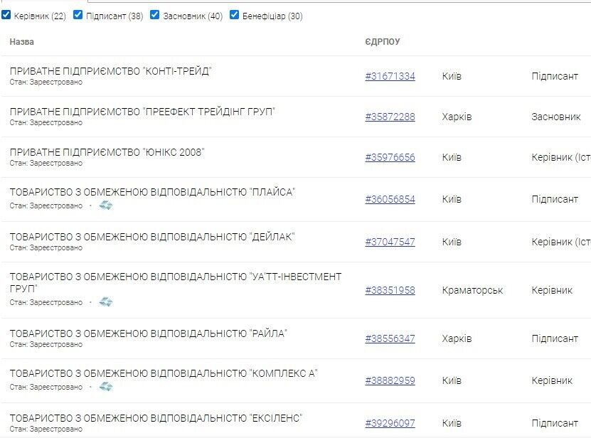 Хто причетний до розкрадань на 6 мільярдів під час експорту зерна через Одеський порт по “Зеленому коридору”? 17 Фарух Султанханович є засновником сорока компаній