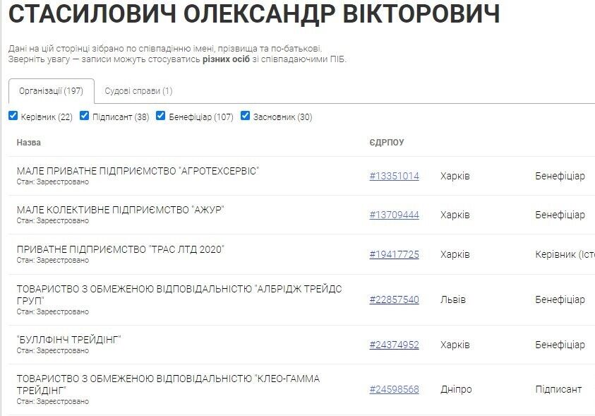 Хто причетний до розкрадань на 6 мільярдів під час експорту зерна через Одеський порт по “Зеленому коридору”? 20 Власником товариства є Стасилович Олександр Вікторович