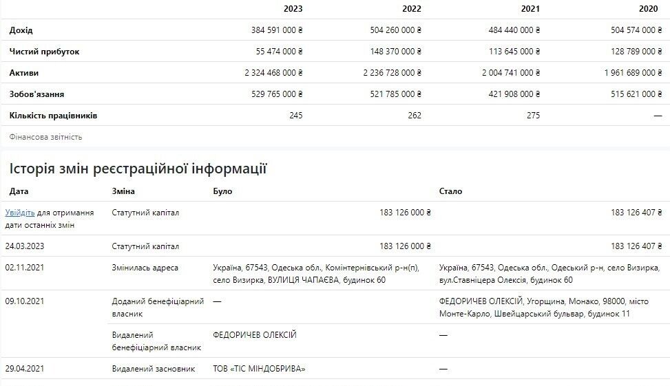 ТОВ “ТІС-Зерно’’ отримало чистого прибутку 148 370 000 гривень, а в 2023 - 55 474 000 гривень