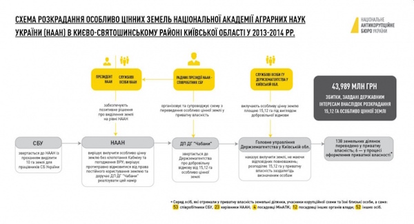 Розкрадання земель Академії аграрних наук: як працювала схема створена хапугами з НААН, СБУ та Мінагрополітики