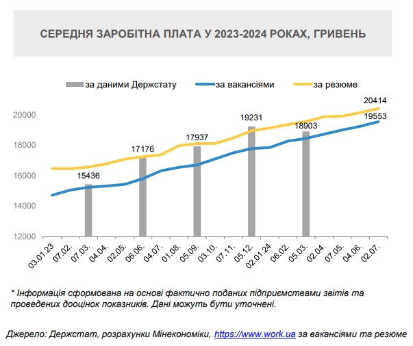 У Мінекономіки розповіли про зростання зарплат в Україні