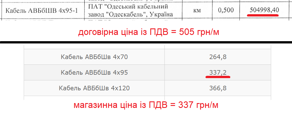 «Волиньобленерго» замовило кабелів на третину дорожче ринку та інших замовників