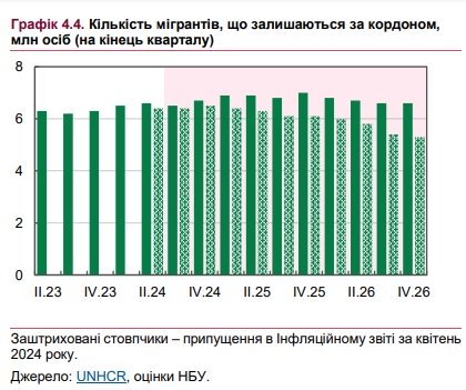 Біженці почнуть повертатися в Україну не раніше 2026 року