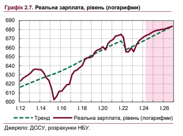 Реальна зарплата українців у 2024 році зросте на 9,7%