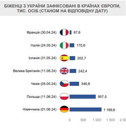 Повернення біженців в Україну відкладається ще на рік: оновлений прогноз НБУ