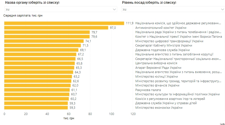 Мінфін: Середня зарплата чиновників перевищила 55 тисяч гривень