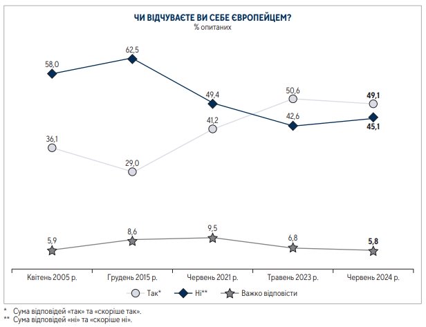 Половина українців не можуть відчути себе європейцями через бідність