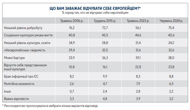 Соціологи назвали головну причину, що заважає половині українців відчувати себе європейцями