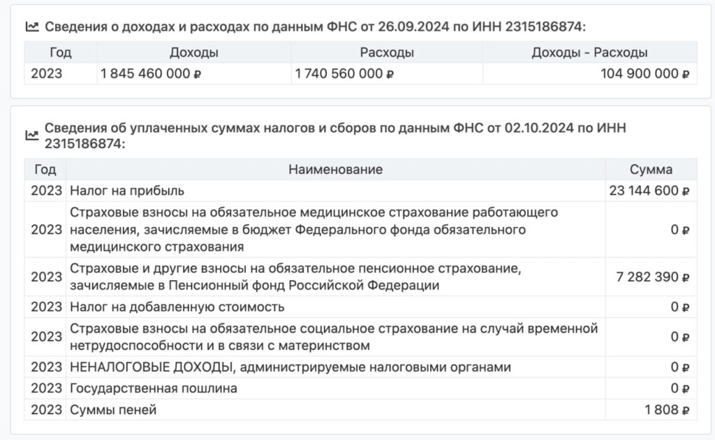 Сорочинский Геннадий и его UNI-LAMAN GROUP платит налоги в бюджет РФ: около 315 тыс$ за 2023 год