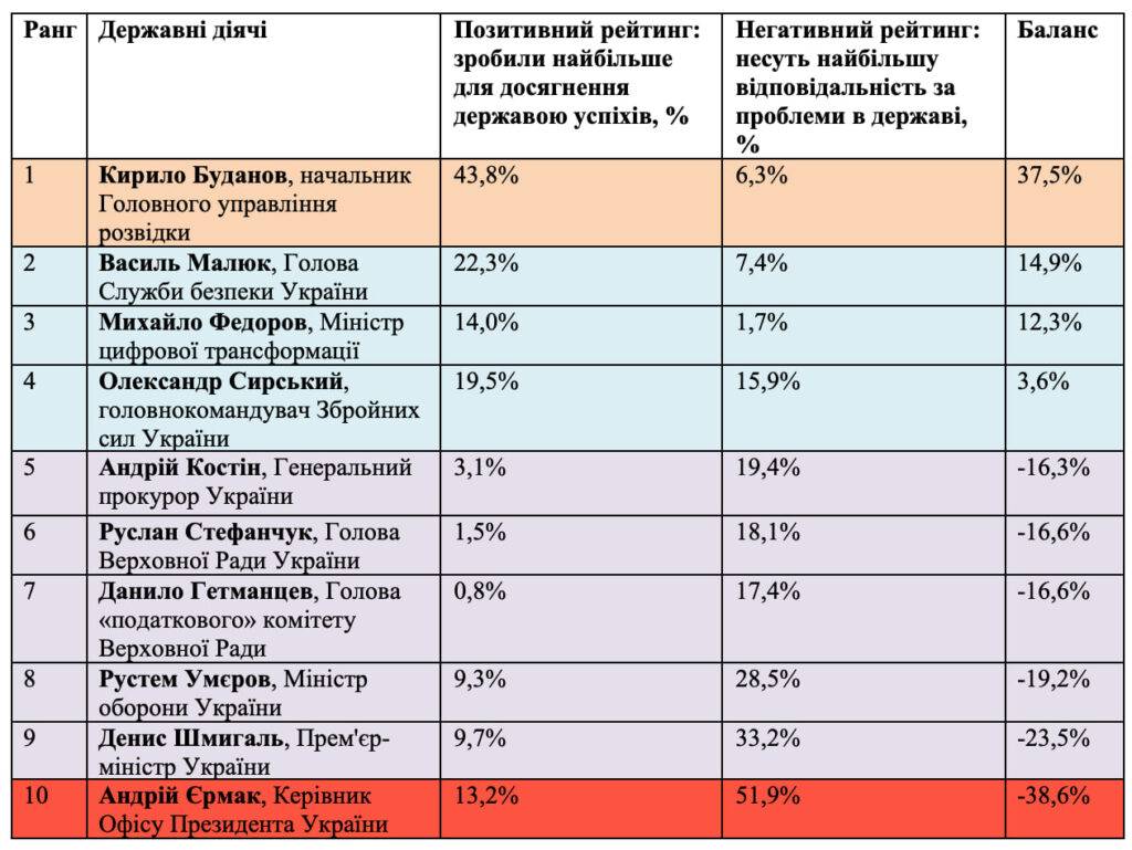 Ставлення українців до керівників держслужб. Соціологічне дослідження