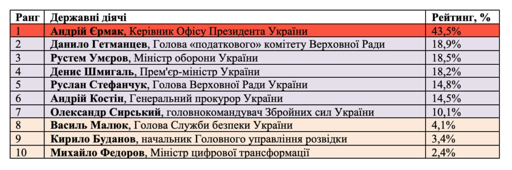 Ставлення українців до керівників держслужб. Соціологічне дослідження