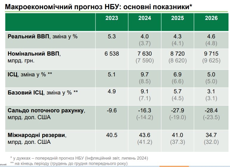 Міжнародні резерви зростуть до історичного максимуму