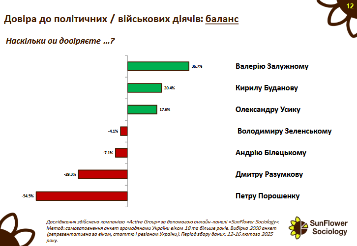 Рейтинг довіри – Залужний та Буданов поза конкуренцією