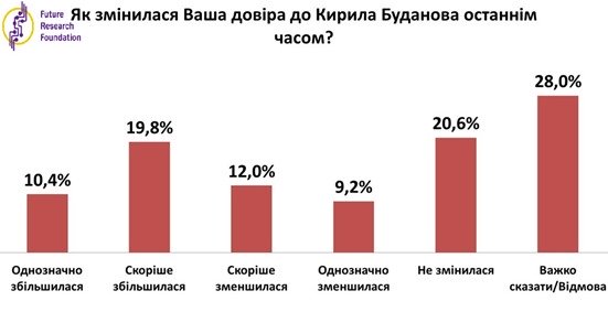 Залужний та Буданов – лідери довіри українців