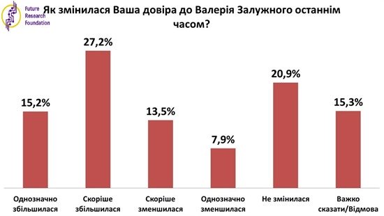 Залужний та Буданов – лідери довіри українців