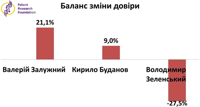 Залужний та Буданов – лідери довіри українців