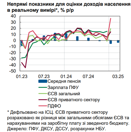 Реальні доходи пенсіонерів почали знижуватися